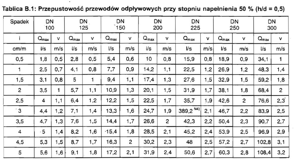 Kanalizacja sanitarna Przewody odpływowe h/d=0,5 Tablica B.