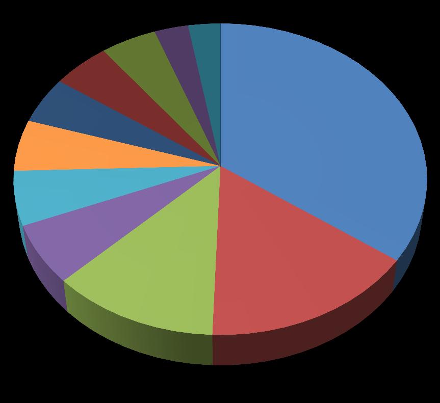 Stopień wykorzystania funduszy na instalacje solarne 5% 5% 5% 6% 5% 3% 3% 5% 35% Dobra Jurków Skrzydlna Porąbka Stróża Wilczyce Chyszówki 12% 16% Przenosza Gruszowiec Wola Skrzydlańska Półrzeczki Ryc.