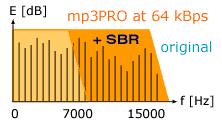 MPEG Layer-3 PRO Aby polepszyć jakość dźwięku przy niskich bitrate'ach, Coding