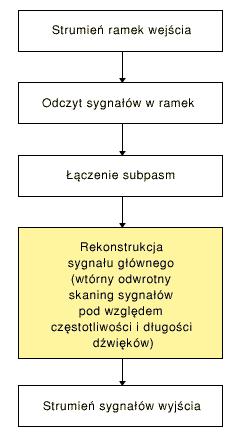 SCB struktura