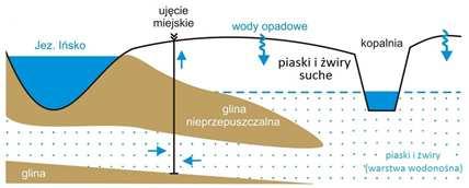 Na rysunkach przedstawiono wody podziemne, powierzchniowe oraz ujęcie miejskie wody przed rozpoczęciem eksploatacji (A) i po rozpoczęciu eksploatacji kruszywa w rejonie jeziora Ińsko (B).