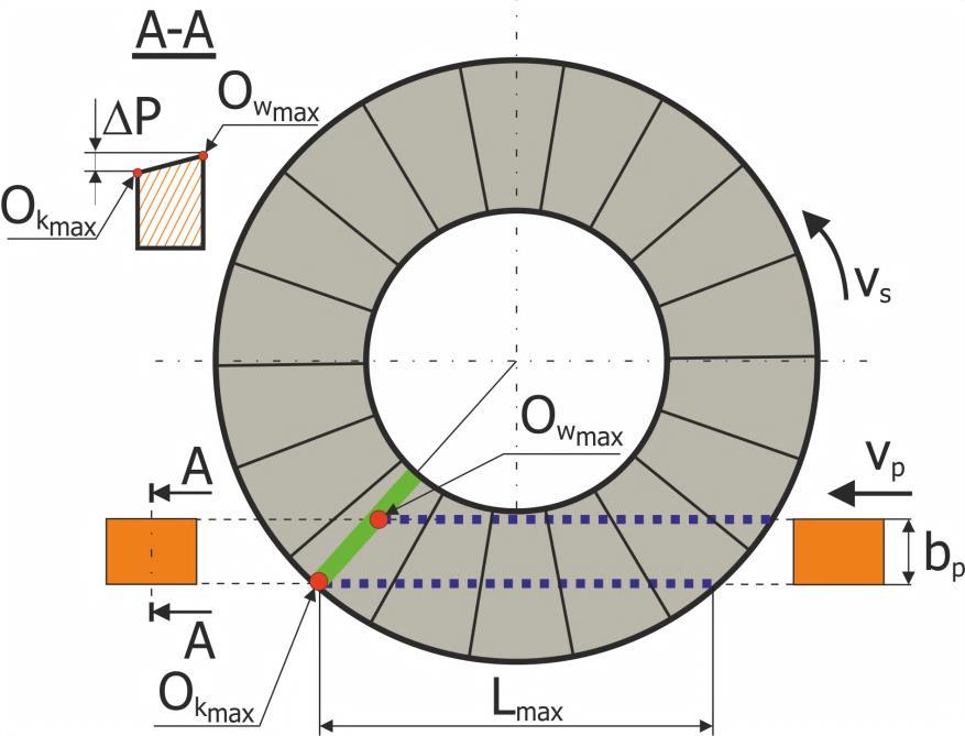 3. Dobór cech geometrycznych metody mikroszlifowania płaszczyzn W zależności od wymagań technologicznych mogą być stosowane różne odmiany metody, w których występuje zróżnicowanie