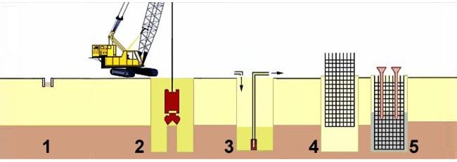 Etap pierwszy (1) polega na stworzeniu ziemnych nasypów od strony wykopu. Po nasypach poruszają się wgłębiarki, betoniarki czy dźwigi.
