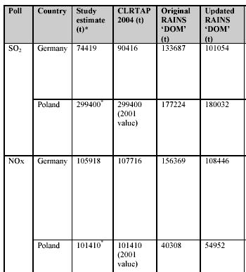 Observed differenes between emissions from RAINS