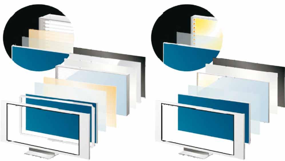 Koncepcje podœwietlania paneli LCD Konwencjonalne bezpoœrednio lampami CCFL Krawêdziowe bia³mi diodami LED Bia³a dioda CCFL P³ta rozpraszaj¹ca œwiat³o Warstwa optczna CCFL Bia³e diod LED Reflektor