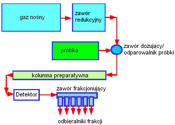 Termin przeładowanie sorbentu, oznacza że ilość substancji rozdzielanej w kolumnie przewyższa ilość centrów aktywnych na powierzchni sorbentu(tzn.