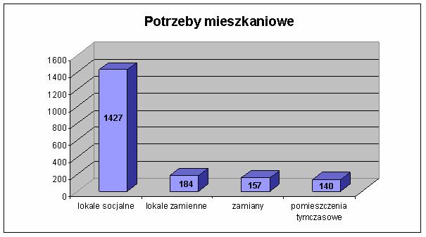 2.2. Potrzeby mieszkaniowe Miasta Poznań wg stanu na 1.01.2009r. Zakładając, Ŝe Miasto Poznań zrealizuje w 2009r.