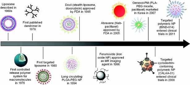 Historia nanomedycyny The evolving landscape