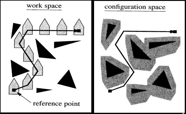 Przestrzeń konfiguracji a planowanie ruchu Planowanie ruchu z użyciem przestrzeni konfiguracji Problem planowania ruchu bryły sztywnej na scenie jest równoważny problemowi szukania jednowymiarowej
