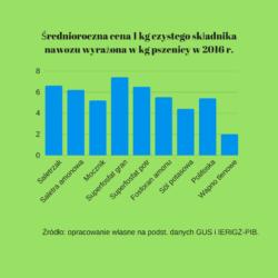 .pl https://www..pl W 2016 r. średnioroczne ceny nawozów mineralnych w Polsce były przeciętnie o 4,0% niższe niż rok wcześniej. Najbardziej w tym okresie zmalały ceny nawozów azotowych, np.