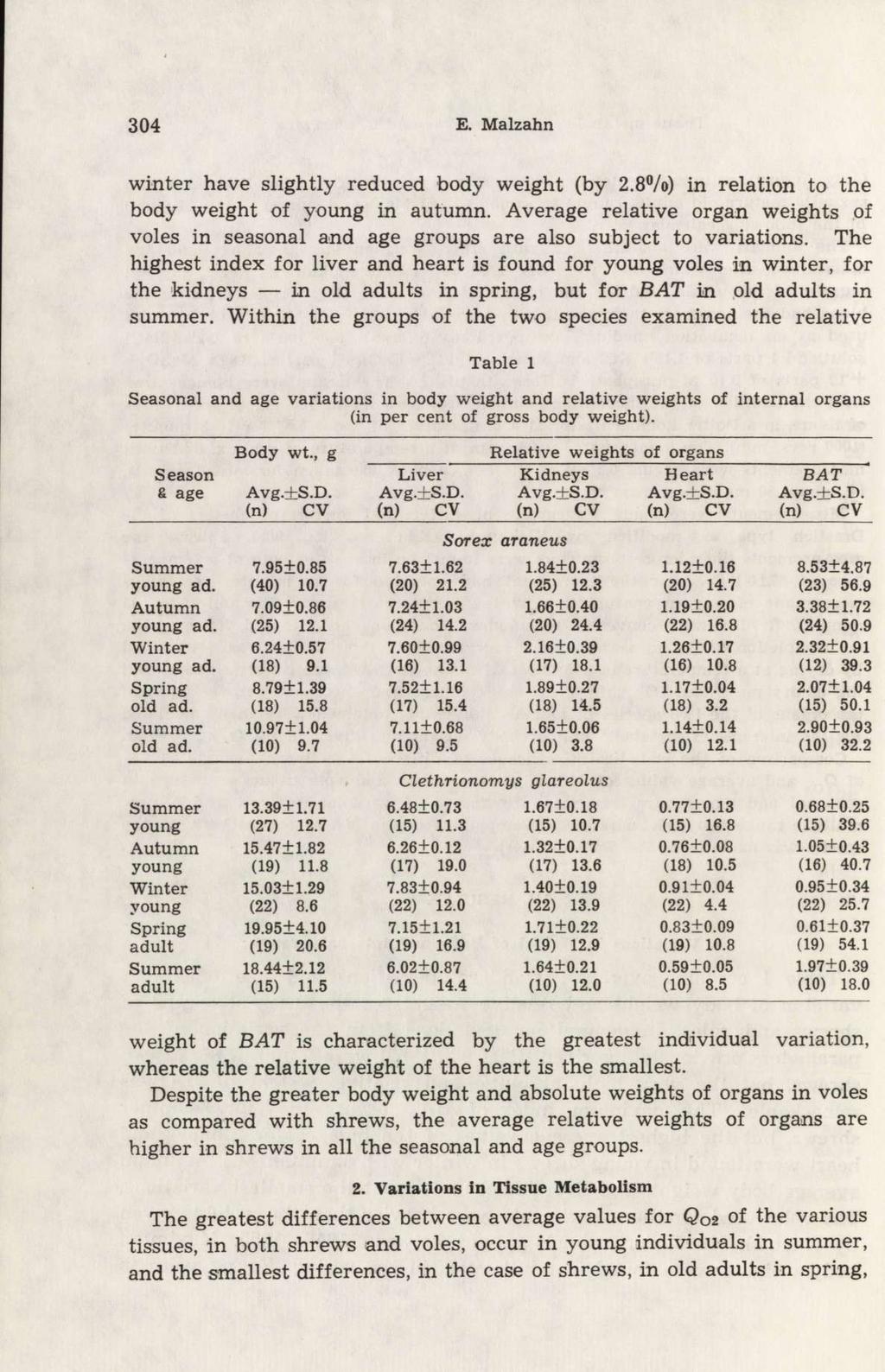 304 E. Malzahn winter have slightly reduced body weight (by 2.8%) in relation to the body weight of young in autumn.