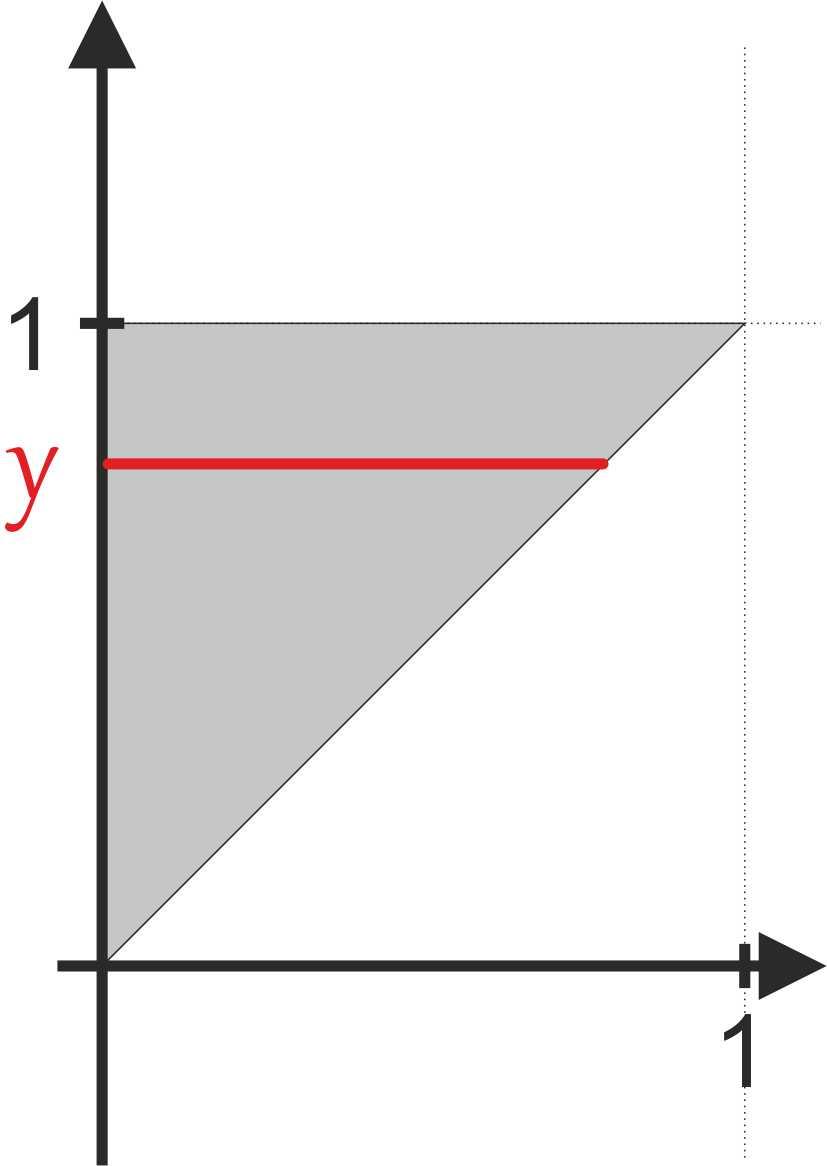 Rozkłady warunkowe ciągłe Rozkłady ciągłe - wprowadzenie Przykład 5 Punkt (X, Y ) wybrano w sposób jednostajny z trójkąta o wierzchołkach (0, 0), (0, 1), (1, 1) wtedy: { 2 dla 0 x y 1; f (x, y) = 0
