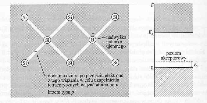 p m * e χ( r ) κr = Eχ( r ) domieszka wodoropodobna; dno pasma = próg jonizacji (dno continuum) E n 1 * 4 m e 1 r / 1( r) e a = χ κ n 0 energia wiązania: wodór m * =1, κ stała dielektryczna próżni