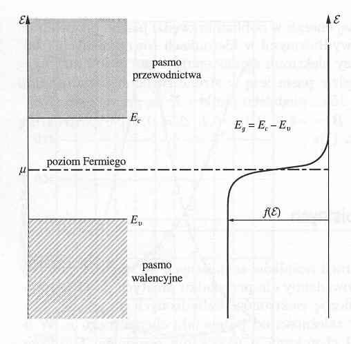 w T=0K pasmo przewodnictwa (CB) nieobsadzone w T 0 obsadzenie na dnie CB zależy od stosunku E g / k B T w temp.