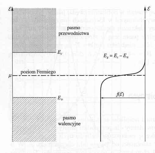 w T=0K pasmo przewodnictwa (CB) nieobsadzone w T 0 obsadzenie na dnie CB zależy od stosunku E g / k B T w temp.