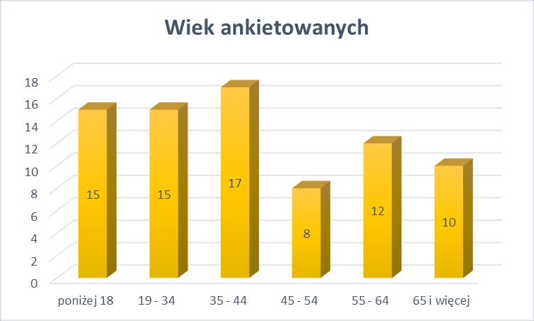 Wykres 2 Strona 20 Badani zostali również poproszeni o wskazanie rodzaju swojej aktywności zawodowej. Najwięcej osób 25 to osoby uczące się i studiujące.