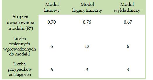 Barbara Prus Tabela 5. Porównanie zastosowanych modeli analizy regresji wielokrotnej Table 5.