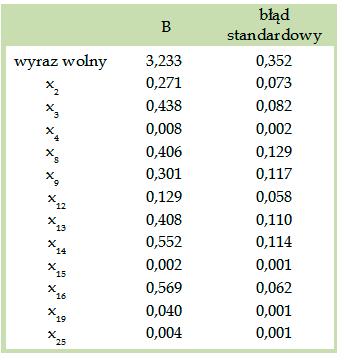 Barbara Prus Tabela 4. Współczynniki logarytmicznego równania regresji wraz ze standardowymi błędami ocen parametrów (R 2 = 0,76) Table 4.