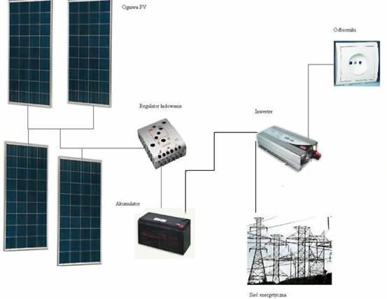 1. Wstęp Zestaw 2 kw jest systemem fotowoltaicznym dostarczającym energię elektryczną do odbiorników niezależnie od sieci elektroenergetycznej.