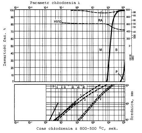 .5,6 parametr chłodzenia λ, tzn czas chłodzenia z 800 do 500 o C w sek x10-2 20 K/min 0,2 K/min szybkość chłodzenia w K/min w zakresie
