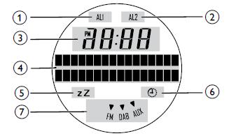 Wyświetlacz LCD 1. Pierwszy alarm jest aktywny. 2. Drugi alarm jest aktywny. 3. Zegar 4. Informacja tekstowa 5. Wyłącznik czasowy jest włączony. 6. Minutnik jest włączony. 7.