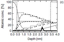 6 Model zespolony Model standardowy z poprawkami, heterogeniczny Model standardowy, homogeniczny SiO 1.1 /N 0.9 0.