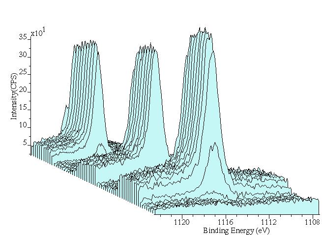 resolved XPS Si2p 5 o Badania z trawieniem jonowym Depth profile Ga 2p