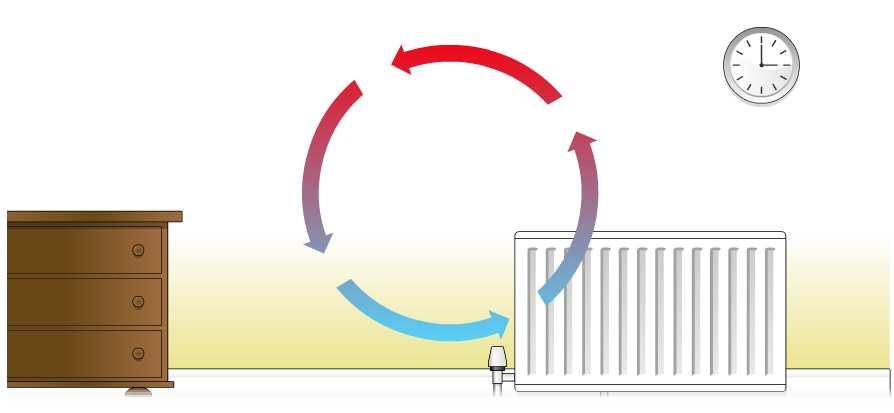 wymiana ciepła konwekcja związana jest z przepływem płynów (cieczy / gazów) energia przenoszona jest z obszarów o wyższej temperaturze do miejsc o niższej temperaturze przez całe molekuły gorętsze