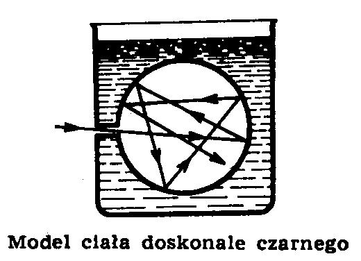 Promieniowanie ciała doskonale czarnego Ciałem doskonale czarnym nazywamy ciało całkowicie pochłaniające na nie promieniowanie elektromagnetyczne, niezależnie od długości