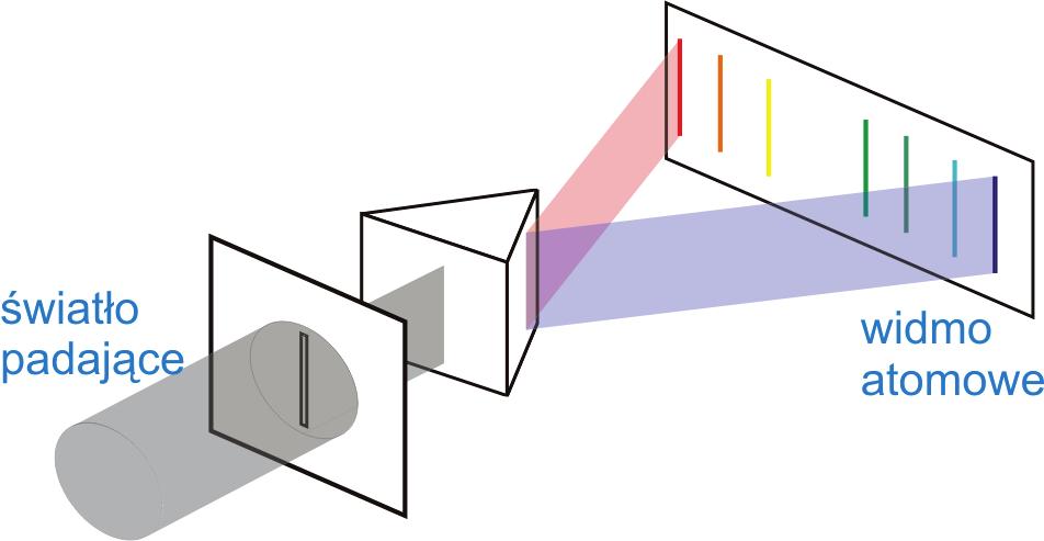 Budowa atomu Problem z