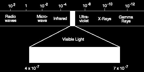 Długość fali Podczerwień Nadfiolet Promieniowani rengenowskie e