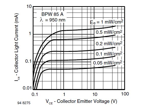 U=V cc β S(λ ) ϕ e R gdzie β to wzmocnienie prądowe tranzystora a Vcc to napięcie zasilające. Rys 2.9. Charakterystyki tranzystora BPW85A a)czułość fotoelektryczna względna S(λ).