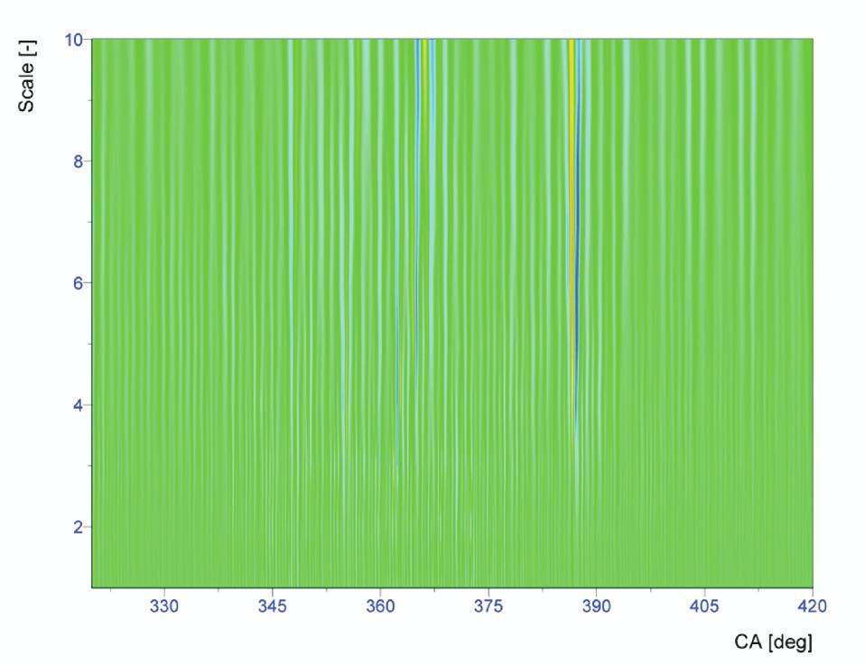 On board recognition of different fuels in SI engines with the use of dimensional... Fig. 7. Wavelet coefficient Cab for CNG and 15% hydrogen mixture; y axis, rpm = 2000, WOT Fig. 8.
