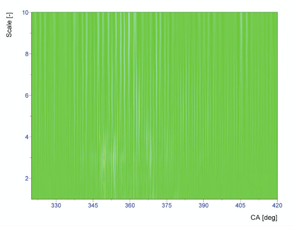 Wavelet coefficient Cab for CNG and 30% hydrogen mixture; y axis, rpm = 2000, WOT Rys. 9.
