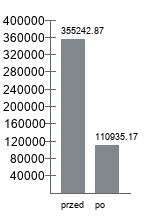 3. PORÓWNANIE WIELKOŚCI EMISJI ZANIECZYSZCZEŃ DLA STANU 3.1.