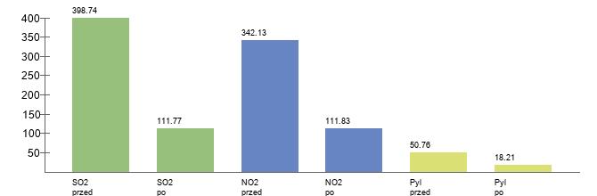 Efekt ekologiczny budynku Zespół Szkół Nr 1 