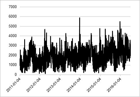 w dolinach nocnych, w warunkach maksymalnej generacji wiatrowej, w roku 2011 rezerwa wirująca JWCD cieplnych wynosiła 7818 MW (rezerwa szybka JWCD 8503 MW), przy mocy osiągalnej elektrowni wiatrowych