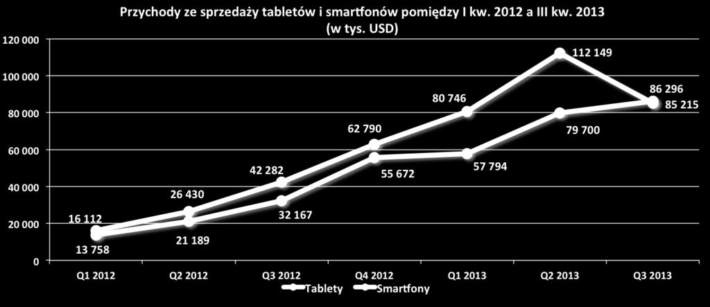 W okresie trzech zakończonym : Przychody ze sprzedaży tabletów zwiększyły się o 168,27% do 86.296 z 32.167 w analogicznym okresie roku.