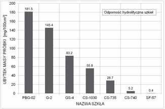 Niska odporno hydrolityczna szk a stwarza utrudnienia w jego obróbce szli- ersko-polerskiej w rodowisku wodnym. Do zastosowania praktycznego wybrano 4 szk a (Tabela 3).