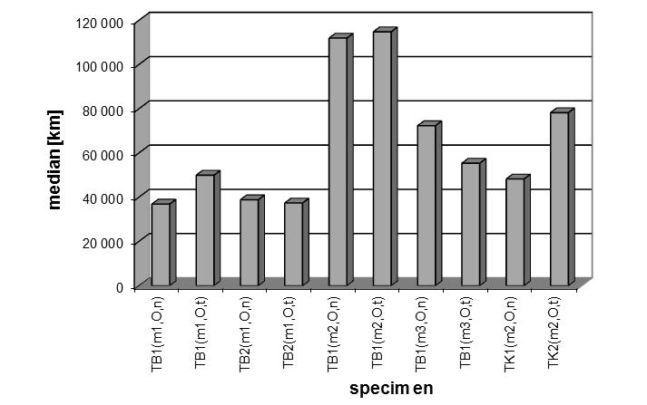 , f In-servce analyss of tram wheel set lfe 07 From the analyss of the data gven n table t follows that the hghest values of the medan, mode and epected values are found n the wheel sets made from