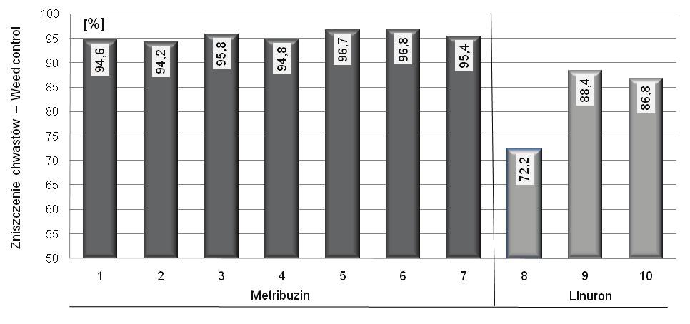Progress in Plant Protection 54 (2) 2014 169 Zniszczenie chwastów Weed control [%] 1 Metribuzin; 2 Metribuzin + Asahi SL (mieszanina mixture); 3 Metribuzin + Asahi SL (1 dzień po 1 day after); 4