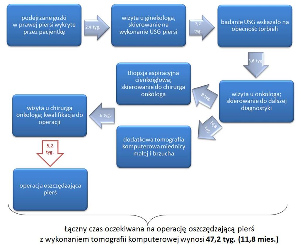 Etapowość leczenia pacjentki z rakiem