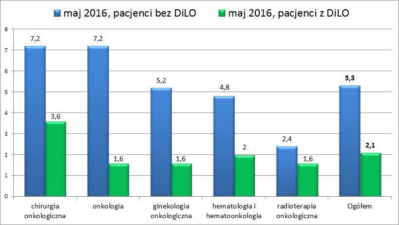 Porównanie średniego czasu oczekiwania na gwarantowane świadczenia zdrowotne w poszczególnych dziedzinach