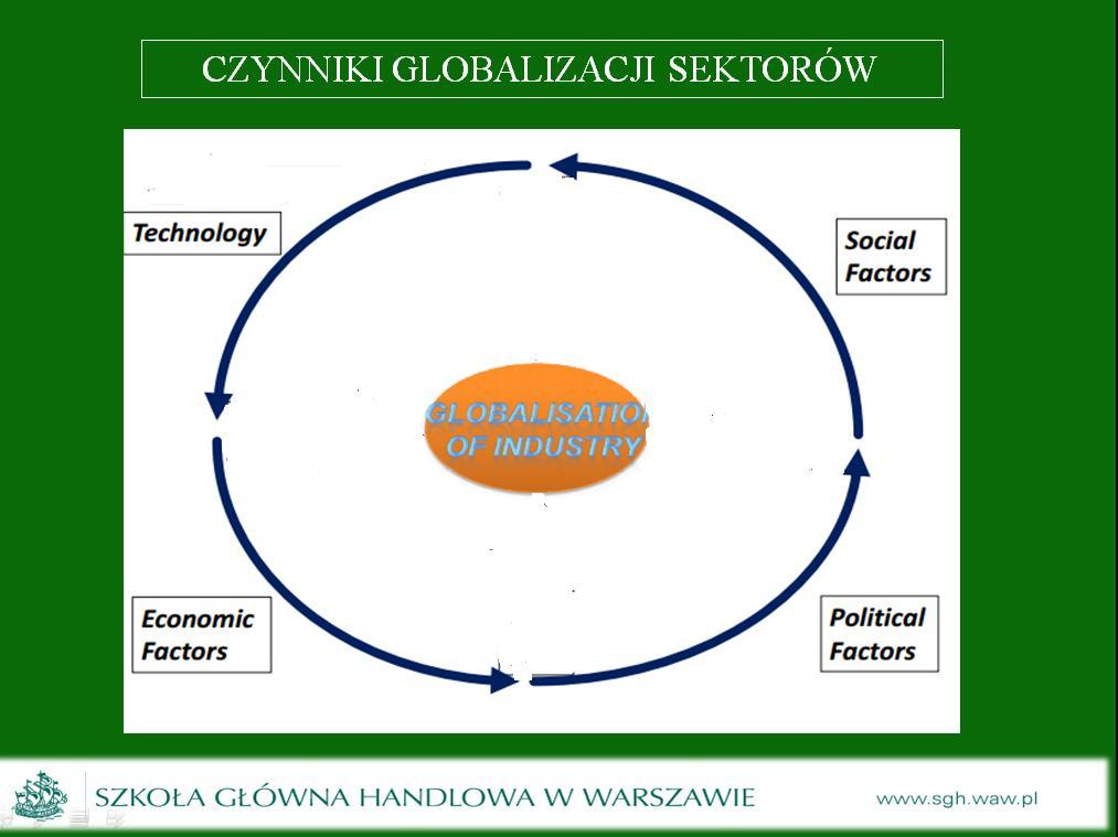 Technologia Rynek Czynniki społeczne Koszty Globalizacja