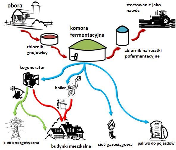 Biogaz