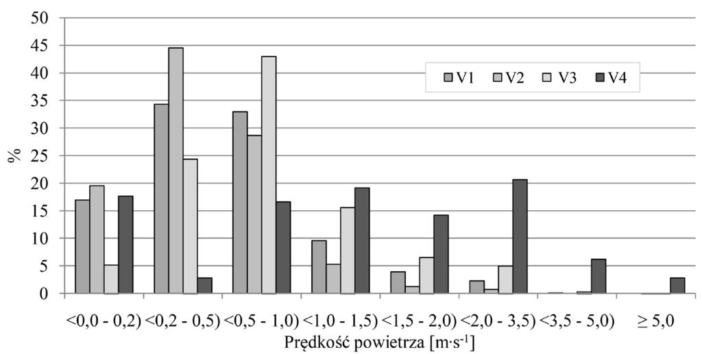 Wpływ wiatru... Rysunek 6. Procentowy udział prędkości powietrza w lipcu 2012, V1 stanowisko pierwsze, V2 stanowisko drugie, V3 stanowisko trzecie,v4-maszt meteorologiczny Figure 6.