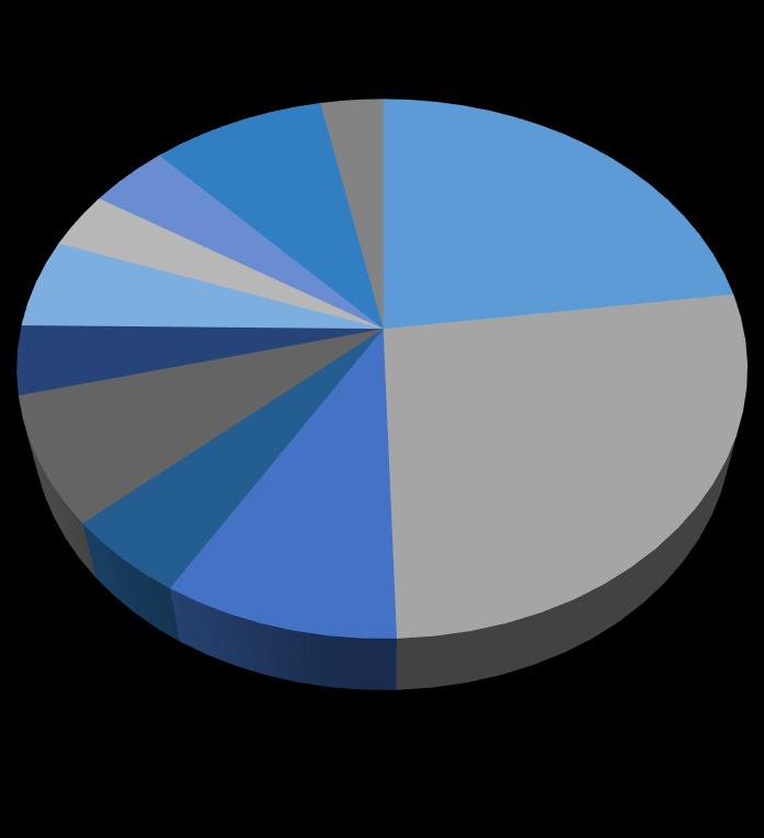 10A.Źródła ponad połowy dochodów miesięcznych D.Inne 1% A.Od rodziców 32% C.Własna praca, itd. 65% B.Stypendia 2% 11. Wydatkową część budżetów badanych obrazuje poniższe zestawienie G.Edukacja 5% H.