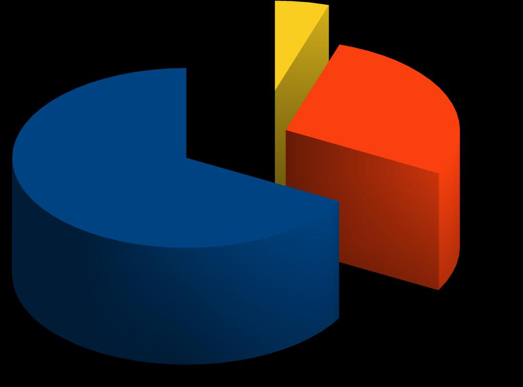 częściowo - 28% Stwierdza się, iż 67% uczniów czuje się w naszej szkole bezpiecznie,