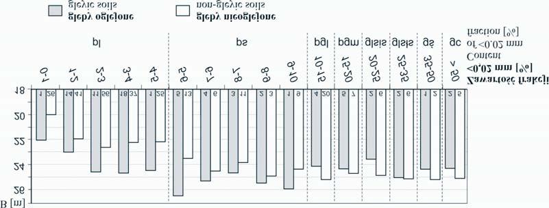 314 P. Sewerniak / Leœne Prace Badawcze, 2011, Vol. 72 (4): 311 319. Rycina 3. Zale noœæ miêdzy bonitacj¹ drzewostanów sosnowych (B) a zawartoœci¹ frakcji <0,02 mm w glebach nieoglejonych Figure 3.
