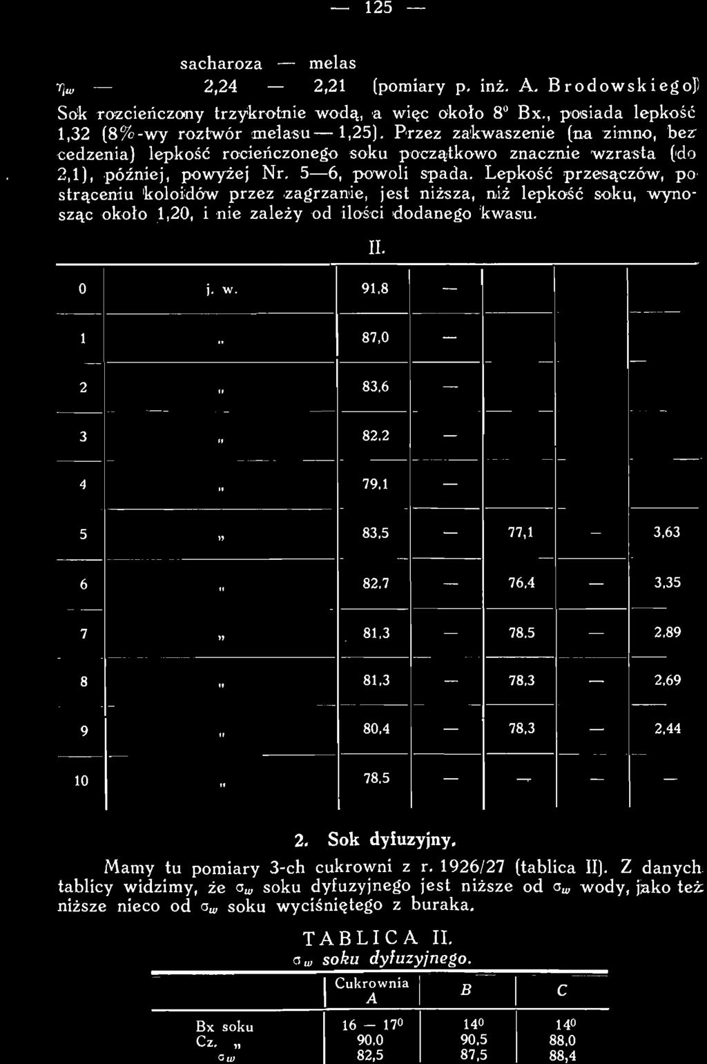 125 sacharoza melas T I W 2,24 2,21 (pomiary p. inż. A. Brodowskiego) Sok rozcieńczony trzykrotnie wodą, a więc około 8" Bx., posiada lepkość 1,32 (8%-wy roztwór melasu 1,25).